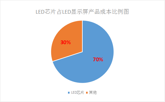 LED芯片供不應(yīng)求 行業(yè)擴(kuò)產(chǎn)潮將再次席卷而來！