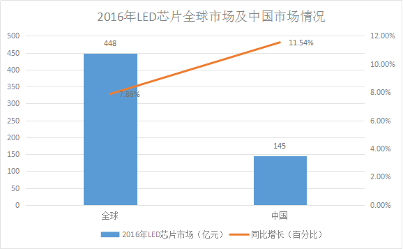 LED芯片供不應(yīng)求 行業(yè)擴(kuò)產(chǎn)潮將再次席卷而來！